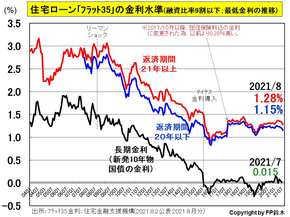 フラット３５金利の記事 住まいるマネー塾のマネー講座 浜松の注文住宅 工務店 住宅会社 完成見学会の情報なら 大工村 磐田 袋井 掛川 静岡県西部