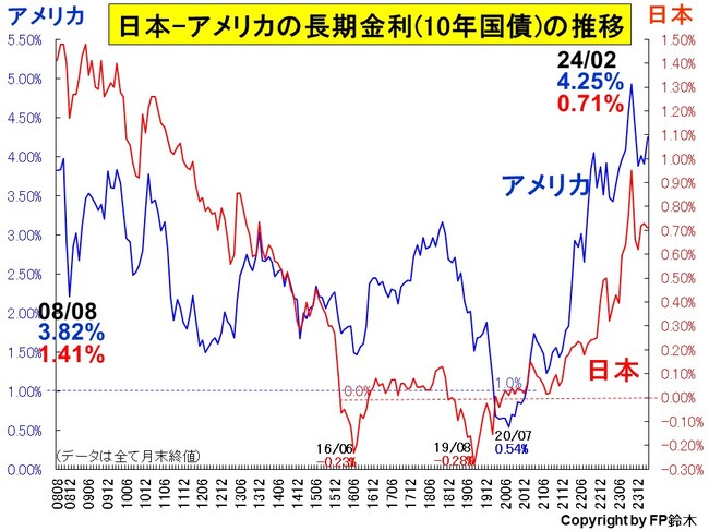 日米長期金利推移2402.jpg
