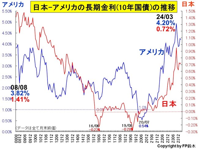 日米長期金利推移2403.jpg