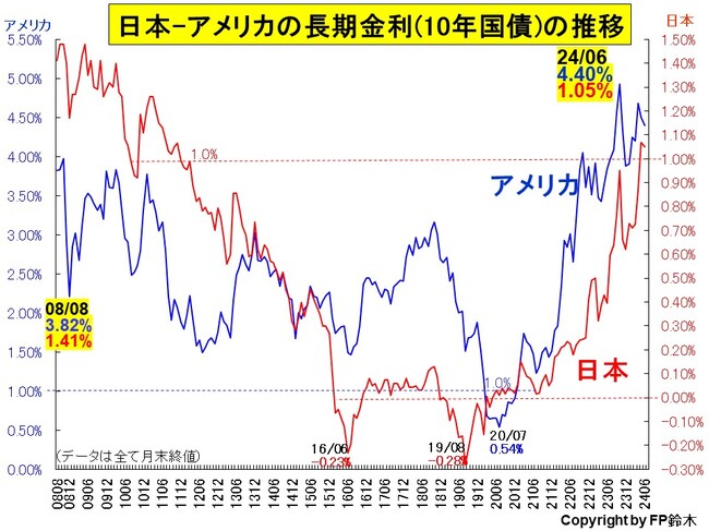 日米長期金利推移2406.jpg