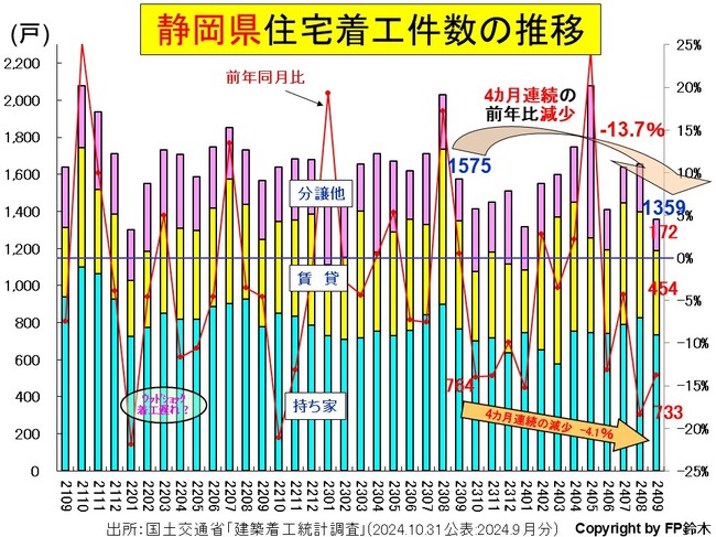 静岡住宅着工2409.jpg