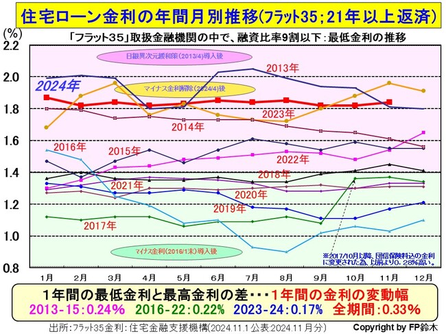 フラット35月別金利2411.jpg