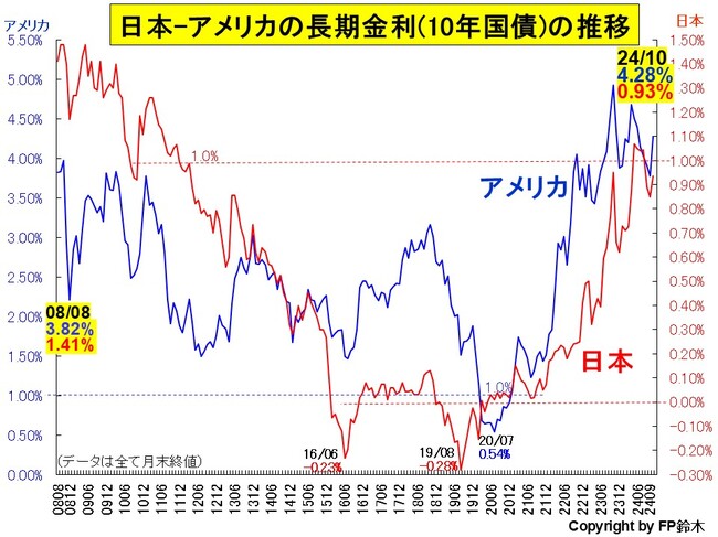 日米長期金利推移2410.jpg