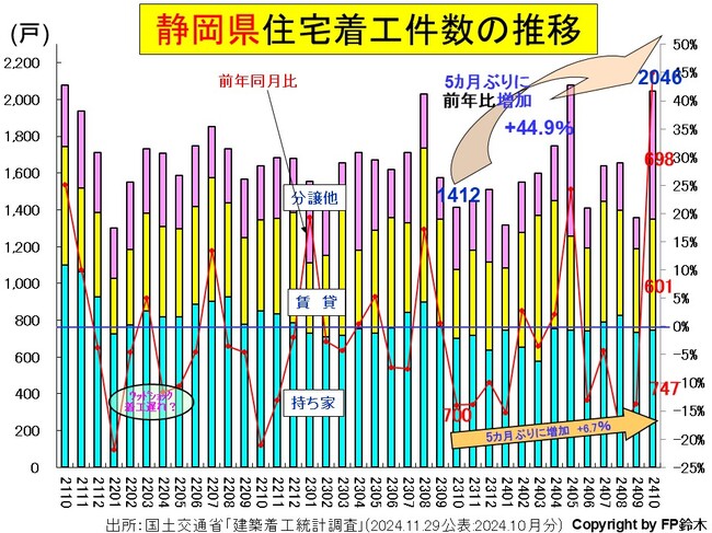 静岡住宅着工2410.jpg