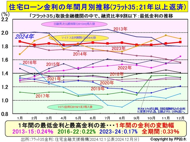 フラット35月別金利2412.jpg