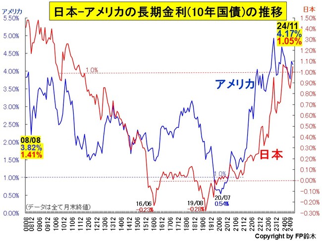 日米長期金利推移2411.jpg