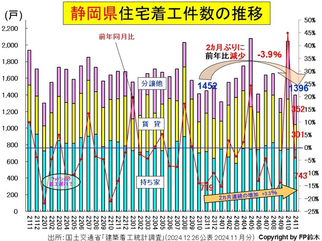 静岡住宅着工2411.jpg