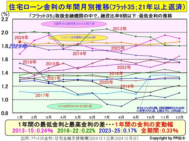 フラット35月別金利2501.jpg