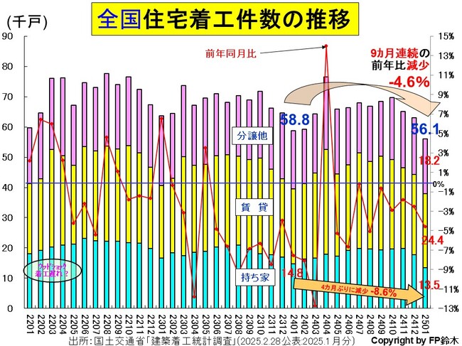 全国住宅着工数-年2501.jpg