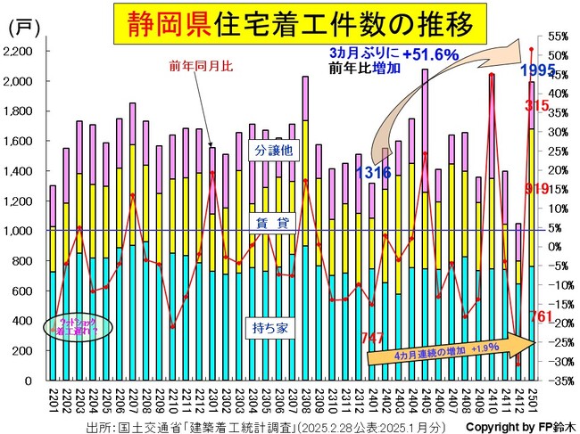 静岡住宅着工2501.jpg