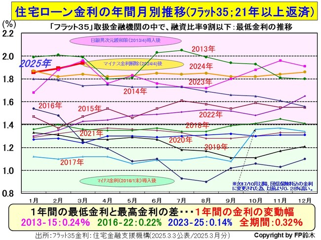 フラット35月別金利2503.jpg