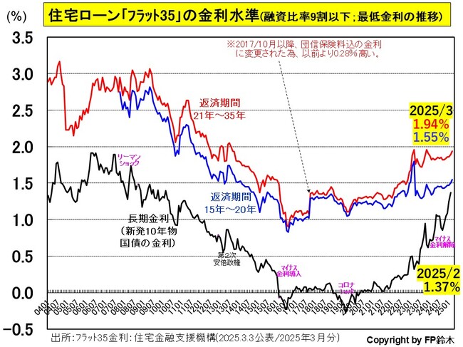 フラット35金利2503.jpg