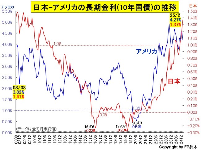 日米長期金利推移2502.jpg