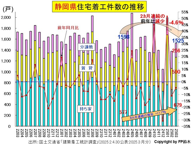 静岡住宅着工2503.jpg