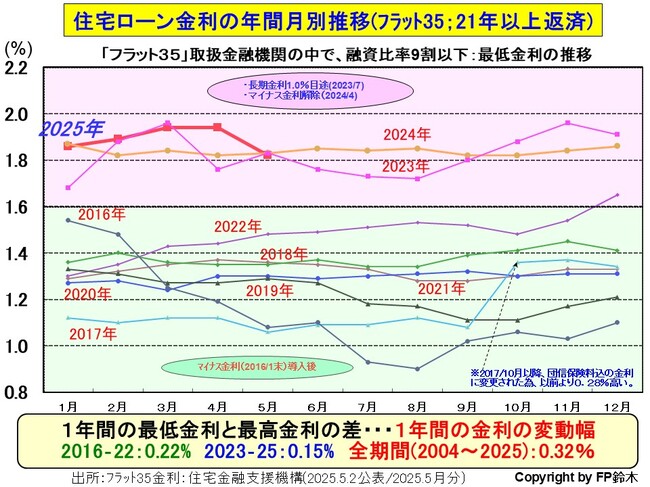 フラット35月別金利2505.jpg