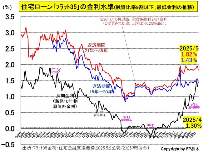 フラット35金利2505.jpg