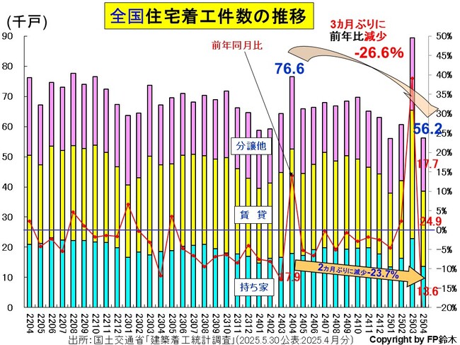 全国住宅着工数-年2504.jpg