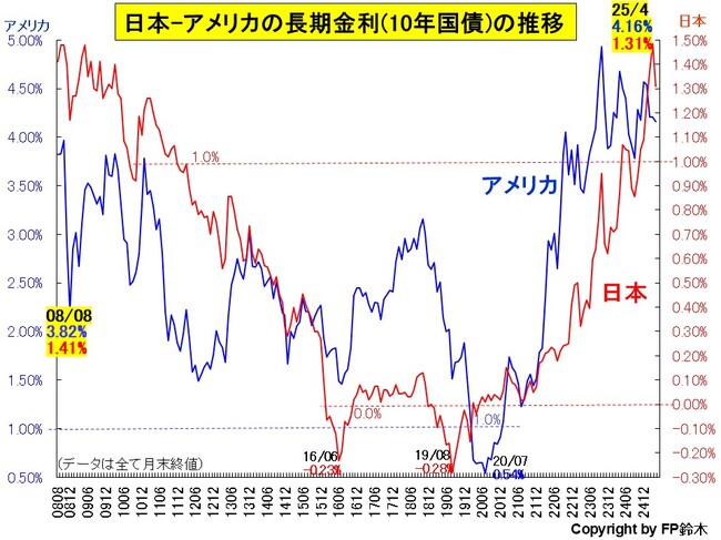 日米長期金利推移2504.jpg
