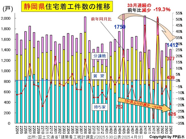 静岡住宅着工2504.jpg