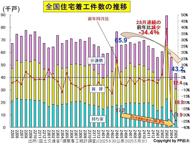 全国住宅着工数-年2505.jpg