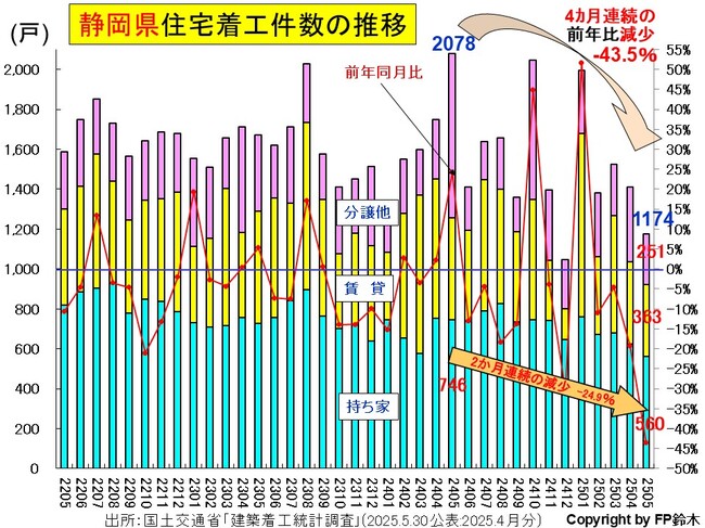 静岡住宅着工2505.jpg