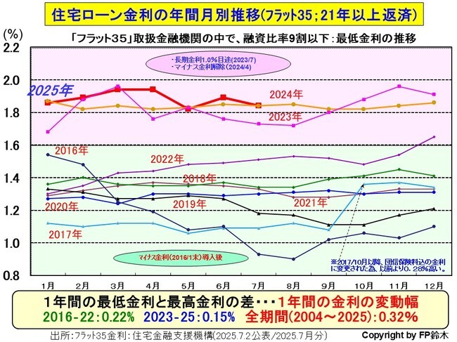 フラット35月別金利2507.jpg