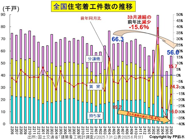 全国住宅着工数-年2506.jpg