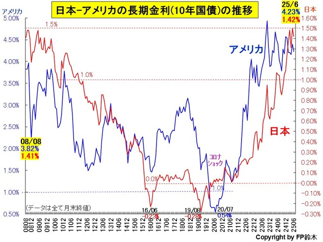 日米長期金利推移2506.jpg