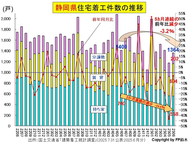 静岡住宅着工2506.jpg