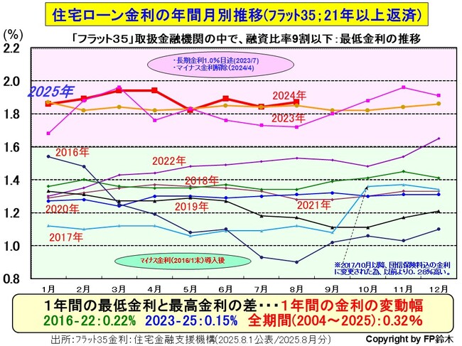 フラット35月別金利2508.jpg