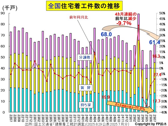 全国住宅着工数-年2507.jpg