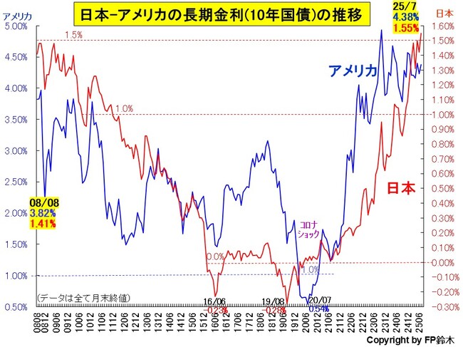 日米長期金利推移2507.jpg
