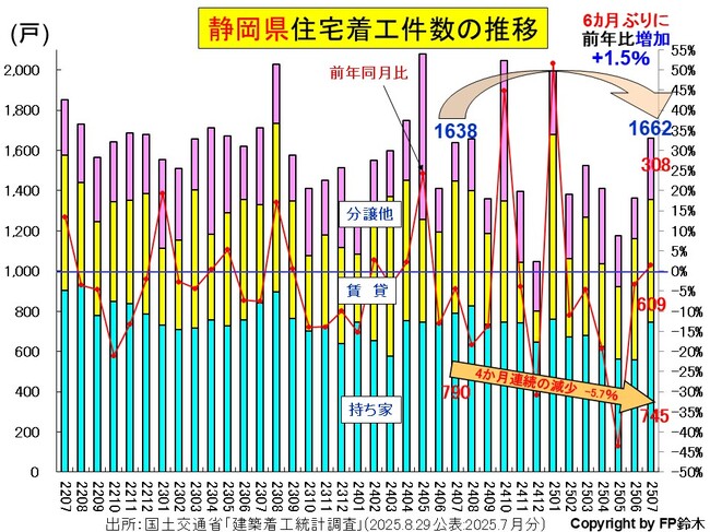 静岡住宅着工2507.jpg