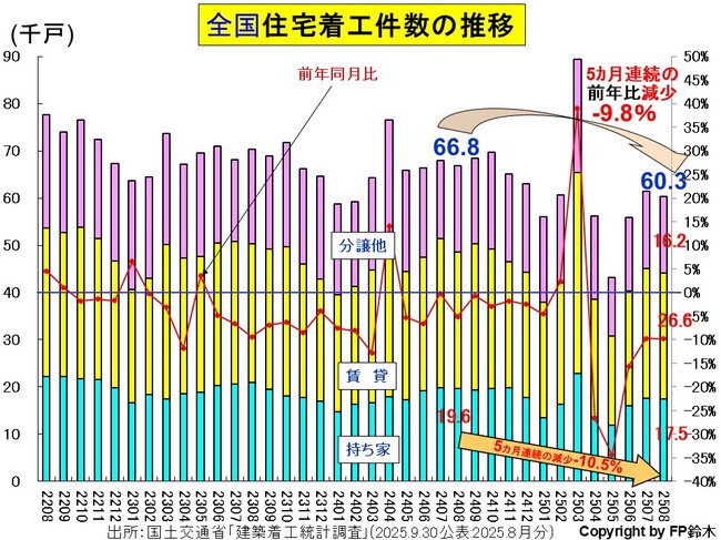 全国住宅着工数-年2508.jpg