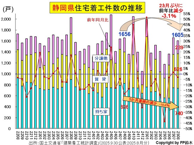 静岡住宅着工2508.jpg