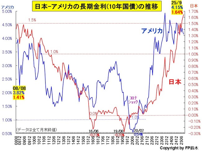 日米長期金利推移2509.jpg