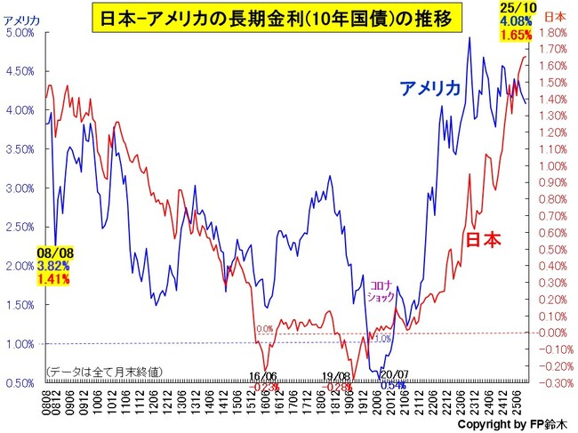 日米長期金利推移2510.jpg