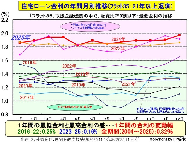フラット35月別金利2512.jpg