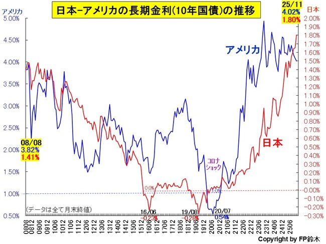 日米長期金利推移2511.jpg