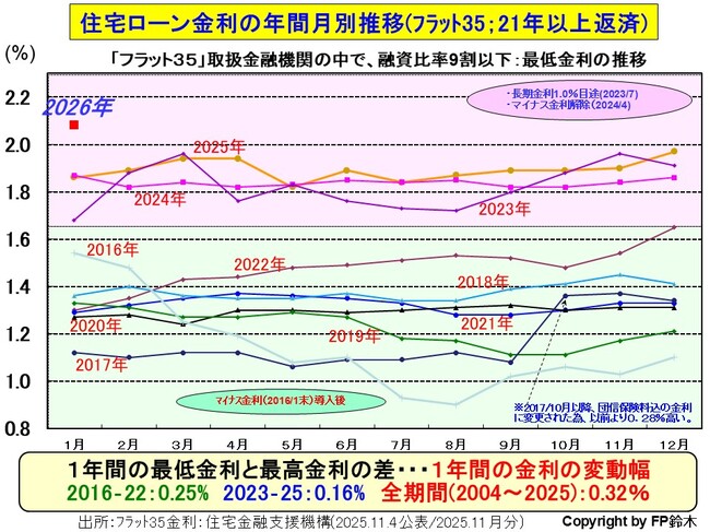 フラット35月別金利2601.jpg