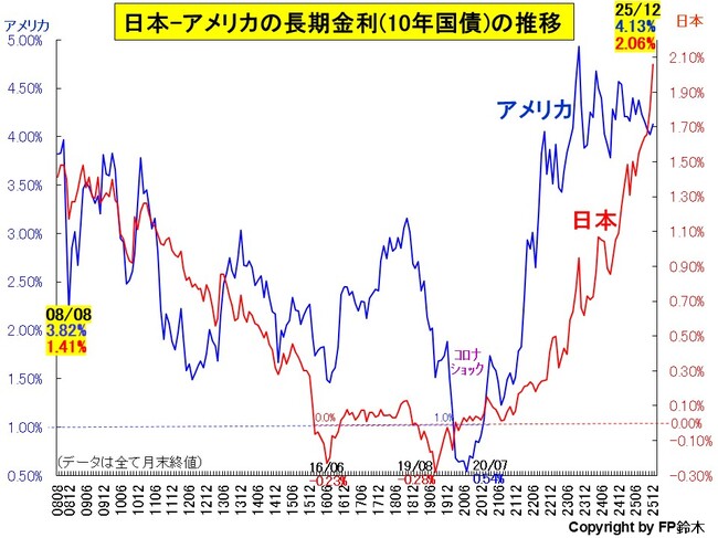 日米長期金利推移2512.jpg