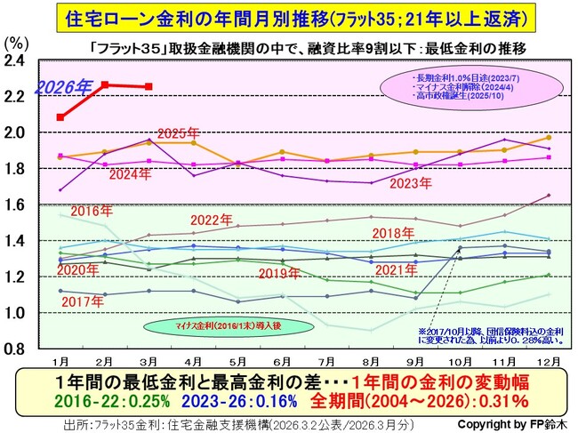 フラット35月別金利2603.jpg