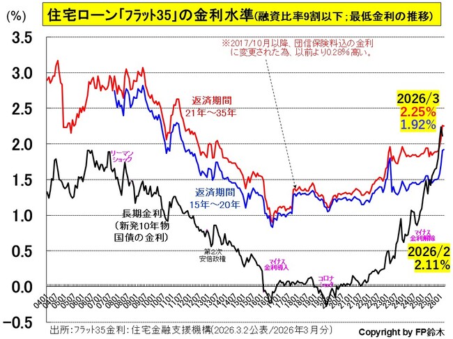 フラット35金利2603.jpg