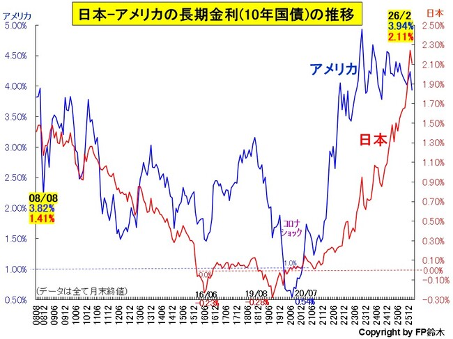 日米長期金利推移2602.jpg