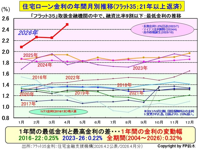 フラット35月別金利2604.jpg
