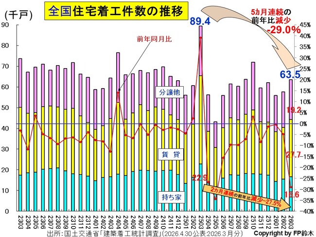 全国住宅着工数-年2603.jpg