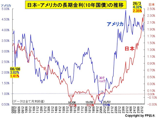 日米長期金利推移2603.jpg