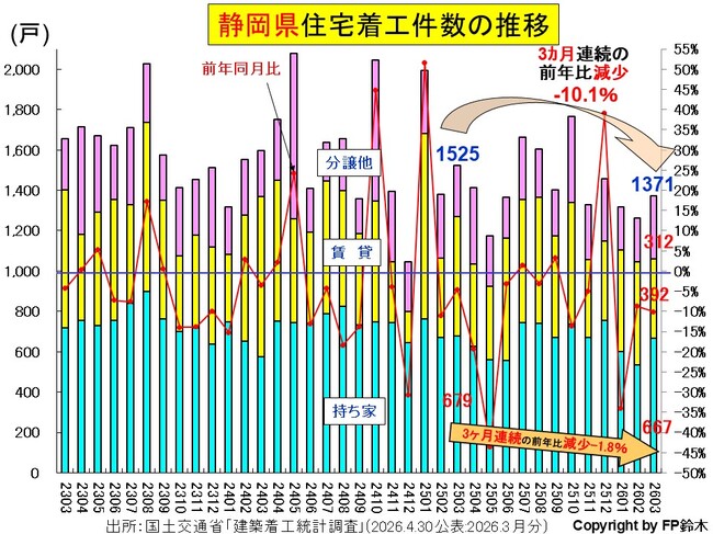 静岡住宅着工2603.jpg