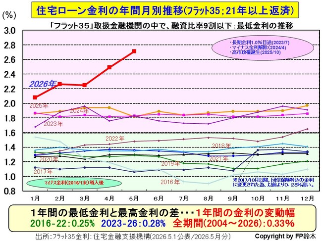 フラット35月別金利2605.jpg