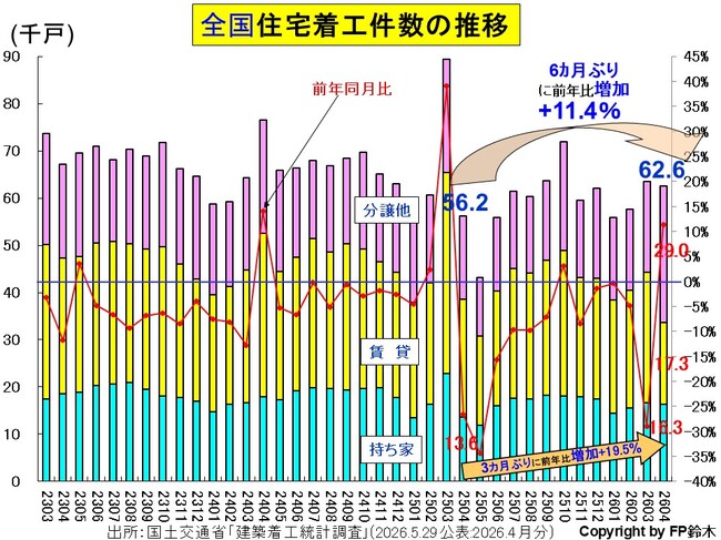 全国住宅着工数-年2604.jpg